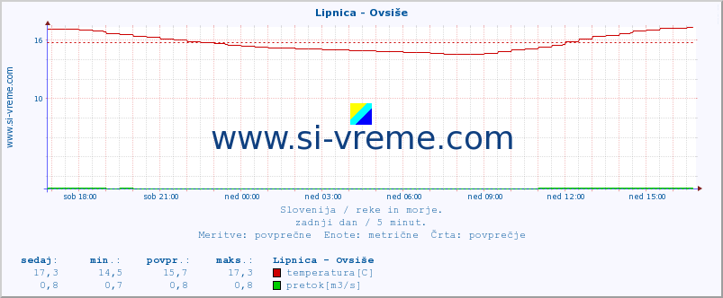 POVPREČJE :: Lipnica - Ovsiše :: temperatura | pretok | višina :: zadnji dan / 5 minut.