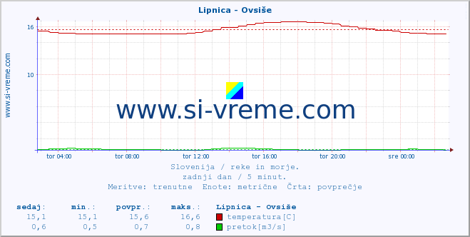 POVPREČJE :: Lipnica - Ovsiše :: temperatura | pretok | višina :: zadnji dan / 5 minut.