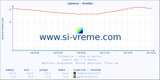 POVPREČJE :: Lipnica - Ovsiše :: temperatura | pretok | višina :: zadnji dan / 5 minut.