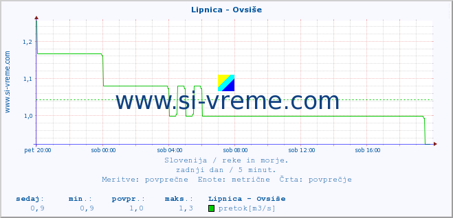 POVPREČJE :: Lipnica - Ovsiše :: temperatura | pretok | višina :: zadnji dan / 5 minut.