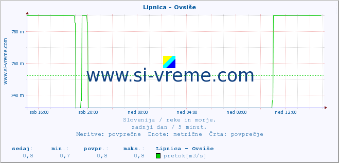 POVPREČJE :: Lipnica - Ovsiše :: temperatura | pretok | višina :: zadnji dan / 5 minut.