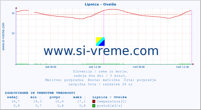 POVPREČJE :: Lipnica - Ovsiše :: temperatura | pretok | višina :: zadnja dva dni / 5 minut.