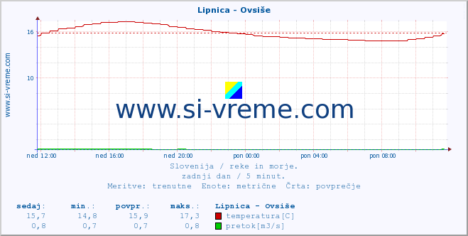 POVPREČJE :: Lipnica - Ovsiše :: temperatura | pretok | višina :: zadnji dan / 5 minut.