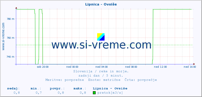 POVPREČJE :: Lipnica - Ovsiše :: temperatura | pretok | višina :: zadnji dan / 5 minut.