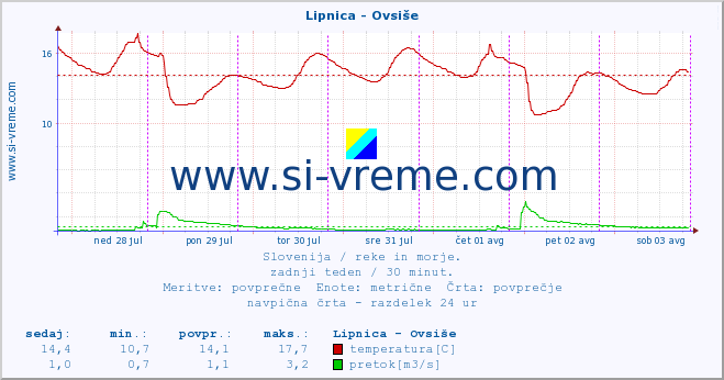 POVPREČJE :: Lipnica - Ovsiše :: temperatura | pretok | višina :: zadnji teden / 30 minut.