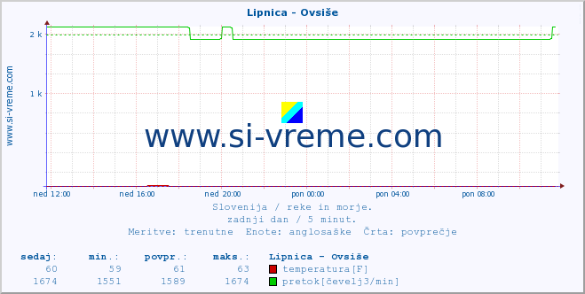 POVPREČJE :: Lipnica - Ovsiše :: temperatura | pretok | višina :: zadnji dan / 5 minut.