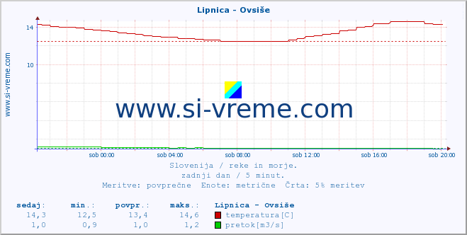 POVPREČJE :: Lipnica - Ovsiše :: temperatura | pretok | višina :: zadnji dan / 5 minut.