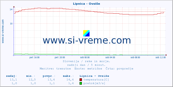 POVPREČJE :: Lipnica - Ovsiše :: temperatura | pretok | višina :: zadnji dan / 5 minut.