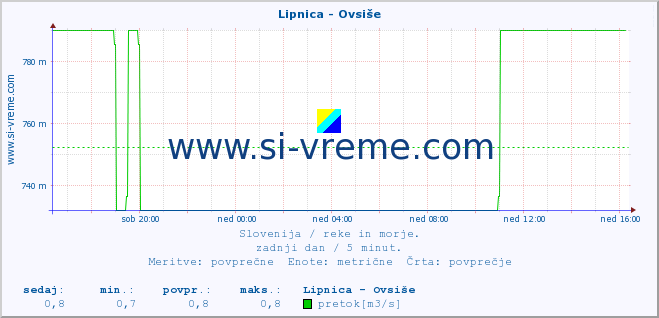 POVPREČJE :: Lipnica - Ovsiše :: temperatura | pretok | višina :: zadnji dan / 5 minut.