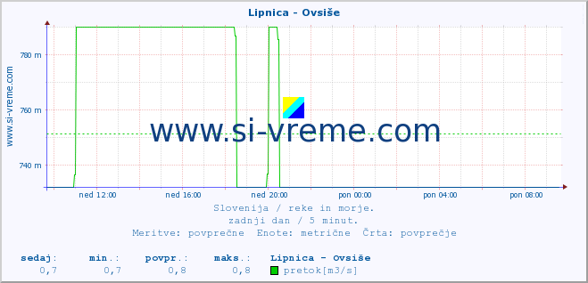 POVPREČJE :: Lipnica - Ovsiše :: temperatura | pretok | višina :: zadnji dan / 5 minut.