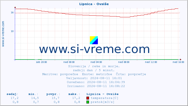 POVPREČJE :: Lipnica - Ovsiše :: temperatura | pretok | višina :: zadnji dan / 5 minut.