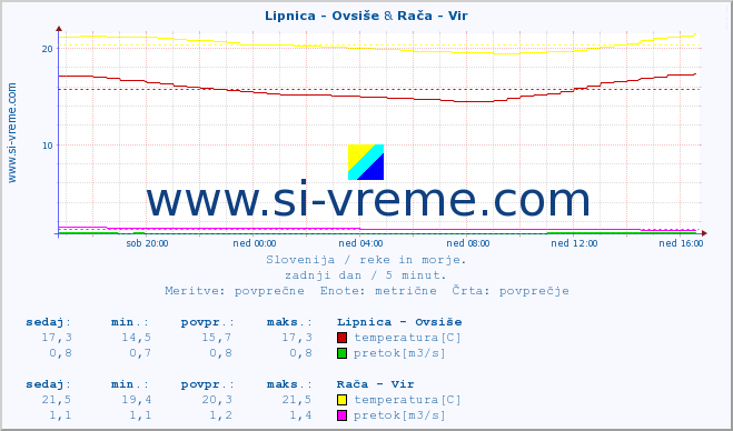 POVPREČJE :: Lipnica - Ovsiše & Rača - Vir :: temperatura | pretok | višina :: zadnji dan / 5 minut.