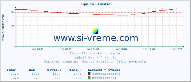 POVPREČJE :: Lipnica - Ovsiše :: temperatura | pretok | višina :: zadnji dan / 5 minut.