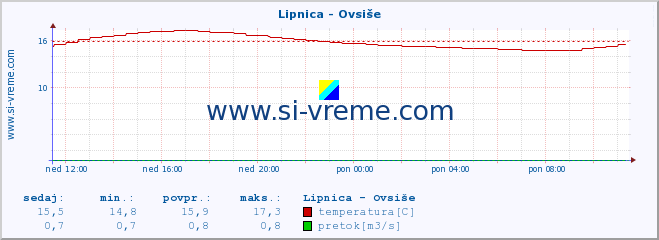 POVPREČJE :: Lipnica - Ovsiše :: temperatura | pretok | višina :: zadnji dan / 5 minut.