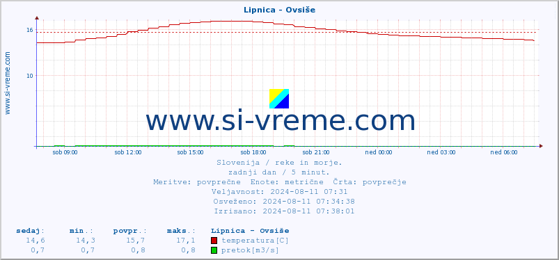 POVPREČJE :: Lipnica - Ovsiše :: temperatura | pretok | višina :: zadnji dan / 5 minut.