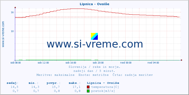 POVPREČJE :: Lipnica - Ovsiše :: temperatura | pretok | višina :: zadnji dan / 5 minut.