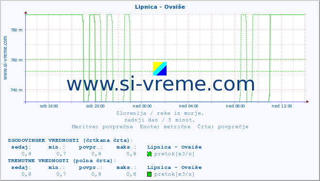 POVPREČJE :: Lipnica - Ovsiše :: temperatura | pretok | višina :: zadnji dan / 5 minut.