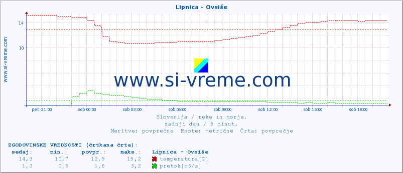 POVPREČJE :: Lipnica - Ovsiše :: temperatura | pretok | višina :: zadnji dan / 5 minut.