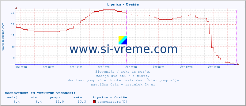 POVPREČJE :: Lipnica - Ovsiše :: temperatura | pretok | višina :: zadnja dva dni / 5 minut.