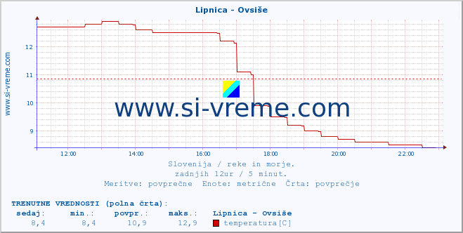 POVPREČJE :: Lipnica - Ovsiše :: temperatura | pretok | višina :: zadnji dan / 5 minut.