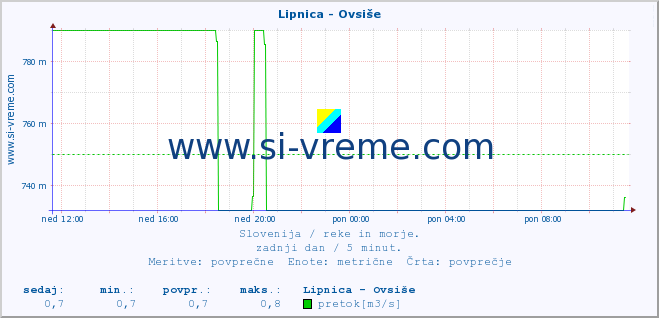 POVPREČJE :: Lipnica - Ovsiše :: temperatura | pretok | višina :: zadnji dan / 5 minut.