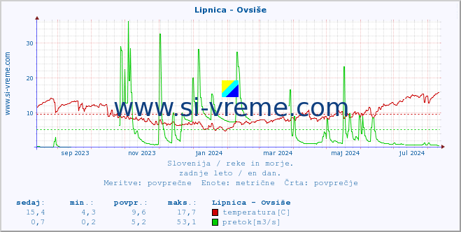 POVPREČJE :: Lipnica - Ovsiše :: temperatura | pretok | višina :: zadnje leto / en dan.