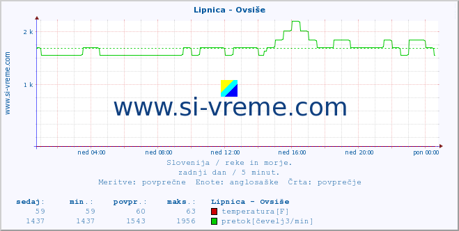 POVPREČJE :: Lipnica - Ovsiše :: temperatura | pretok | višina :: zadnji dan / 5 minut.