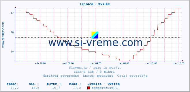 POVPREČJE :: Lipnica - Ovsiše :: temperatura | pretok | višina :: zadnji dan / 5 minut.