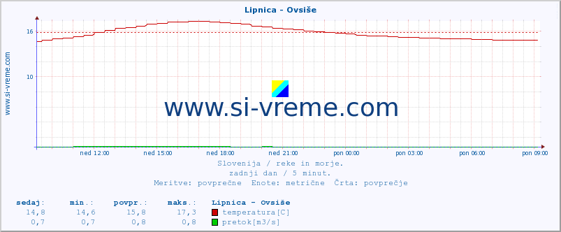 POVPREČJE :: Lipnica - Ovsiše :: temperatura | pretok | višina :: zadnji dan / 5 minut.