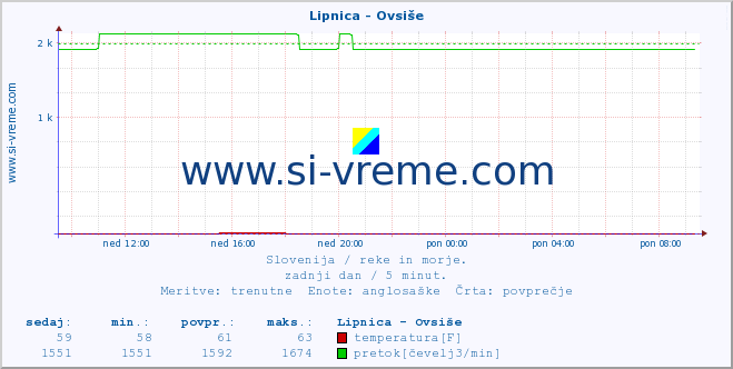 POVPREČJE :: Lipnica - Ovsiše :: temperatura | pretok | višina :: zadnji dan / 5 minut.