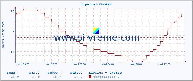 POVPREČJE :: Lipnica - Ovsiše :: temperatura | pretok | višina :: zadnji dan / 5 minut.