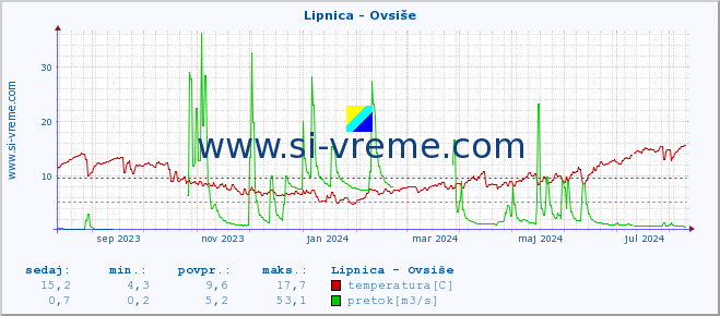 POVPREČJE :: Lipnica - Ovsiše :: temperatura | pretok | višina :: zadnje leto / en dan.