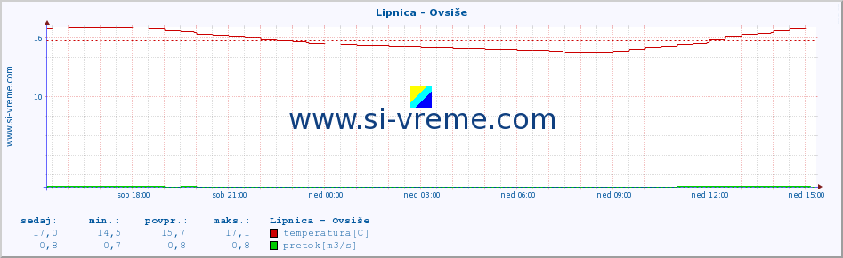 POVPREČJE :: Lipnica - Ovsiše :: temperatura | pretok | višina :: zadnji dan / 5 minut.