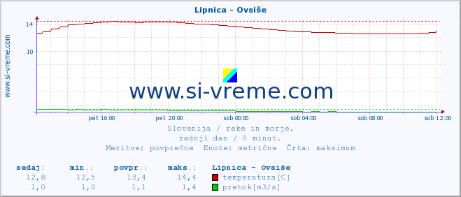 POVPREČJE :: Lipnica - Ovsiše :: temperatura | pretok | višina :: zadnji dan / 5 minut.