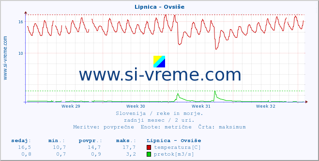 POVPREČJE :: Lipnica - Ovsiše :: temperatura | pretok | višina :: zadnji mesec / 2 uri.