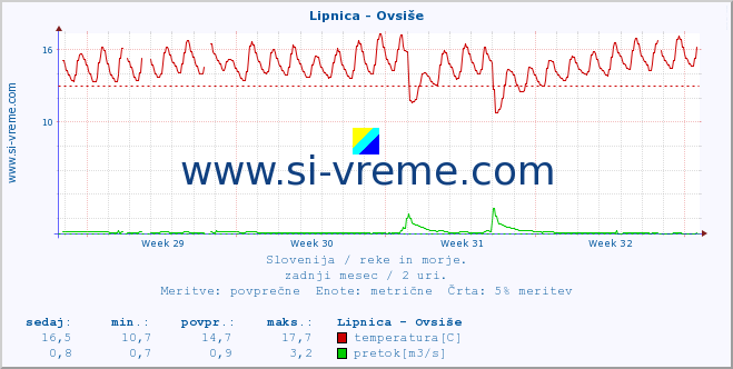 POVPREČJE :: Lipnica - Ovsiše :: temperatura | pretok | višina :: zadnji mesec / 2 uri.