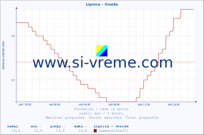 POVPREČJE :: Lipnica - Ovsiše :: temperatura | pretok | višina :: zadnji dan / 5 minut.