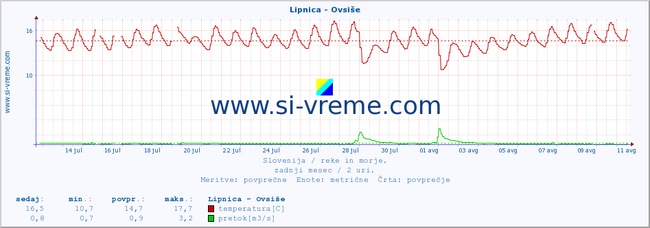 POVPREČJE :: Lipnica - Ovsiše :: temperatura | pretok | višina :: zadnji mesec / 2 uri.