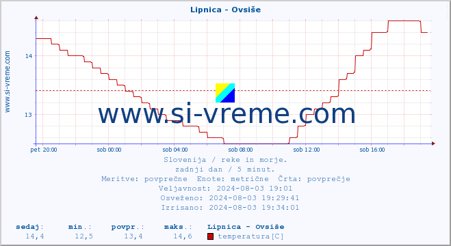 POVPREČJE :: Lipnica - Ovsiše :: temperatura | pretok | višina :: zadnji dan / 5 minut.