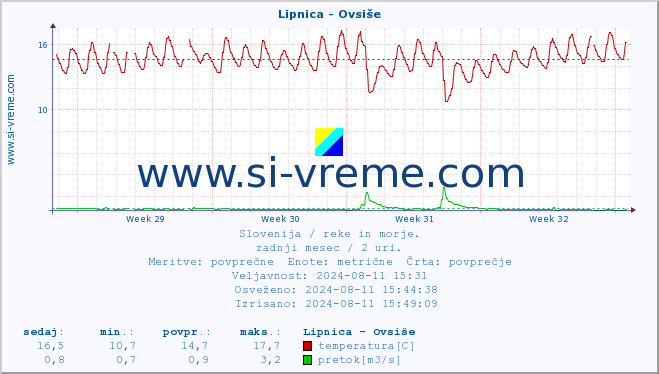 POVPREČJE :: Lipnica - Ovsiše :: temperatura | pretok | višina :: zadnji mesec / 2 uri.