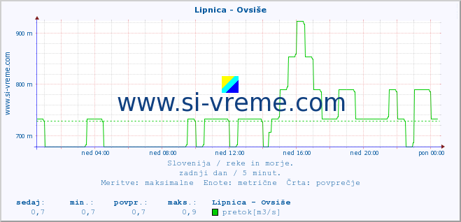 POVPREČJE :: Lipnica - Ovsiše :: temperatura | pretok | višina :: zadnji dan / 5 minut.