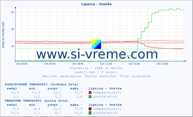 POVPREČJE :: Lipnica - Ovsiše :: temperatura | pretok | višina :: zadnji dan / 5 minut.