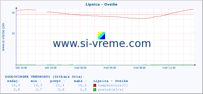 POVPREČJE :: Lipnica - Ovsiše :: temperatura | pretok | višina :: zadnji dan / 5 minut.