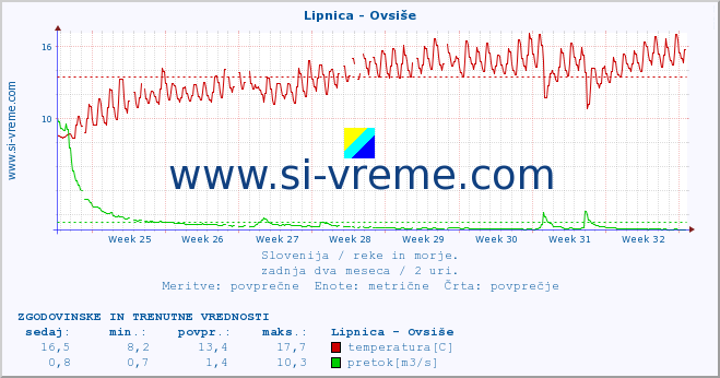 POVPREČJE :: Lipnica - Ovsiše :: temperatura | pretok | višina :: zadnja dva meseca / 2 uri.