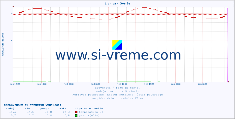 POVPREČJE :: Lipnica - Ovsiše :: temperatura | pretok | višina :: zadnja dva dni / 5 minut.