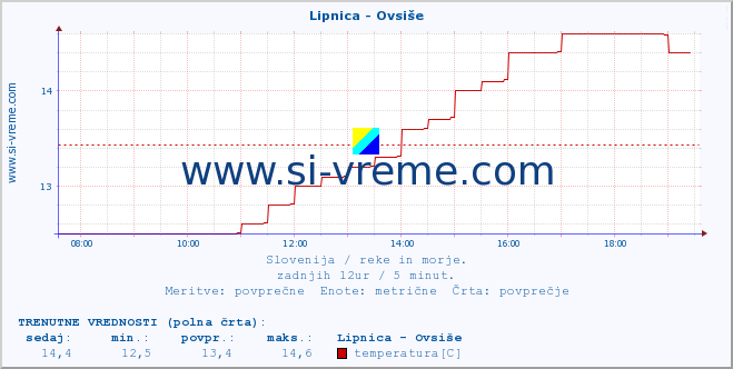 POVPREČJE :: Lipnica - Ovsiše :: temperatura | pretok | višina :: zadnji dan / 5 minut.