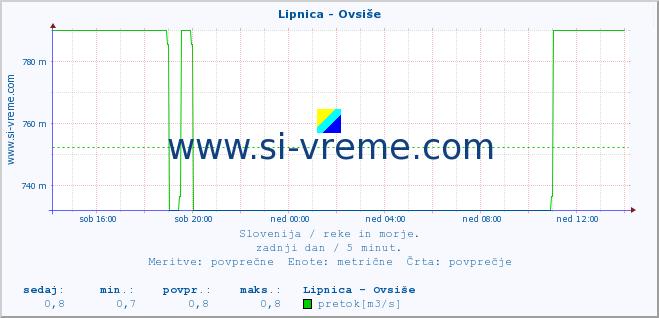 POVPREČJE :: Lipnica - Ovsiše :: temperatura | pretok | višina :: zadnji dan / 5 minut.