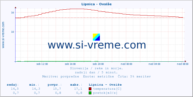 POVPREČJE :: Lipnica - Ovsiše :: temperatura | pretok | višina :: zadnji dan / 5 minut.