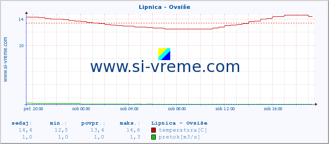 POVPREČJE :: Lipnica - Ovsiše :: temperatura | pretok | višina :: zadnji dan / 5 minut.