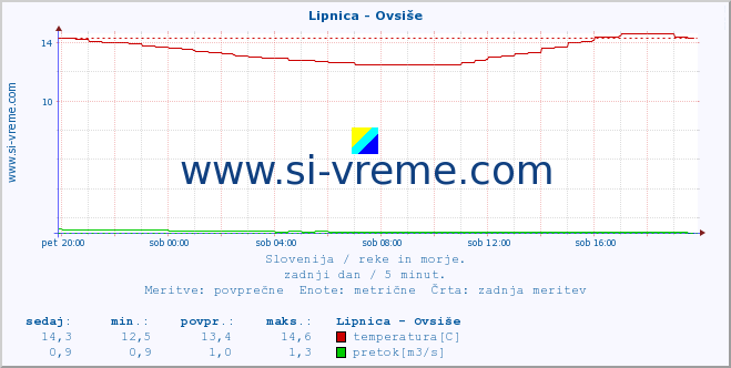 POVPREČJE :: Lipnica - Ovsiše :: temperatura | pretok | višina :: zadnji dan / 5 minut.